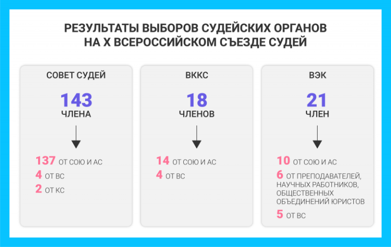 На Х Всероссийском съезде судей определили состав судейских органов