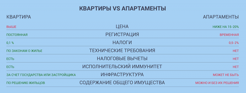 Законодательный статус апартаментов определят в 2023 году 0