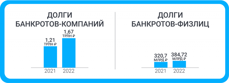 Суддеп опубликовал статистику по банкротным делам за 2022 год 0