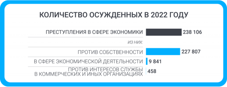Суддеп подсчитал количество осужденных за экономические преступления в 2022 году