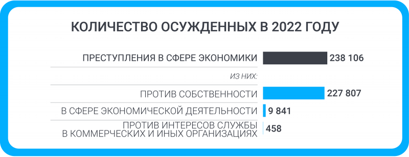 Суддеп подсчитал количество осужденных за экономические преступления в 2022 году 0