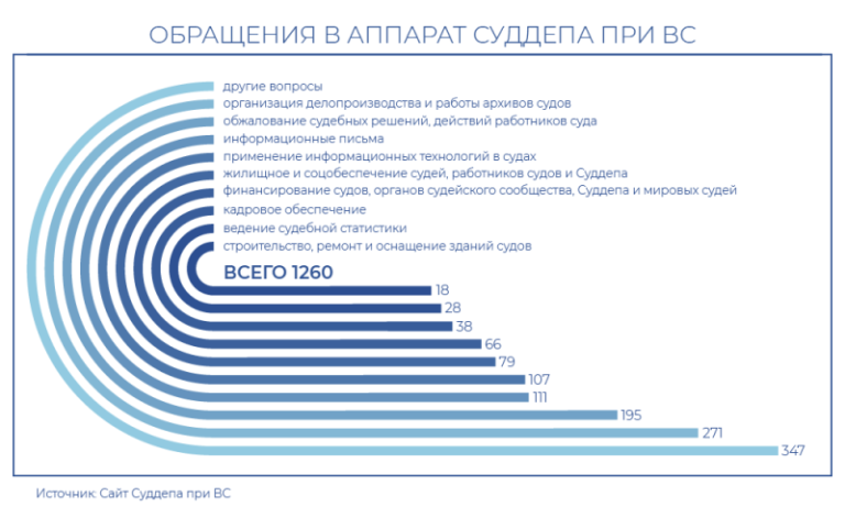 Суддеп рассказал, с какими вопросами к нему обращались в 2023 году