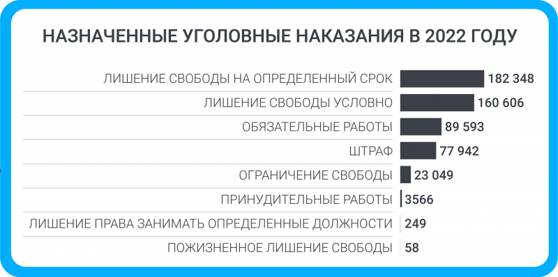 В 2022 году стало больше осужденных и меньше оправданных 0
