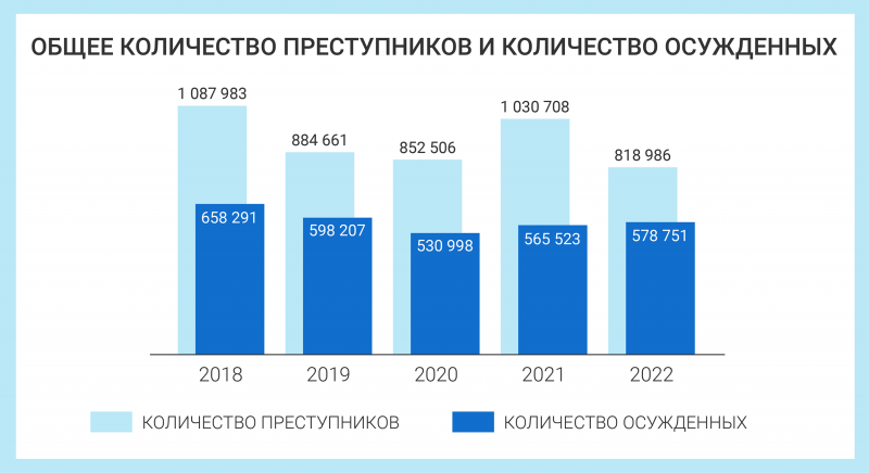 В 2022 году осудили почти 12 000 бизнесменов 0