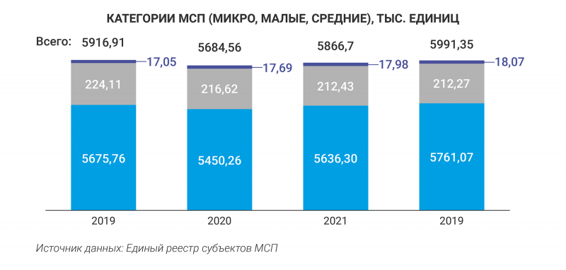 Компаний в секторе среднего бизнеса становится больше 0