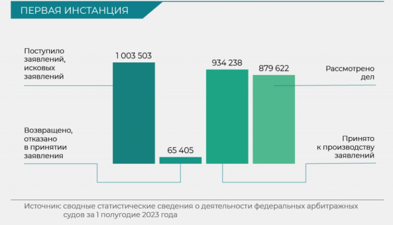Статистика Суддепа: первое полугодие 2023-го в арбитражных судах
