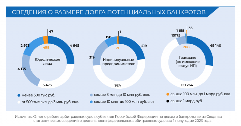 Суддеп опубликовал статистику по банкротным делам за первое полугодие 2023 года 1