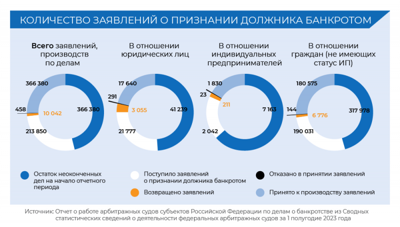 Суддеп опубликовал статистику по банкротным делам за первое полугодие 2023 года 0
