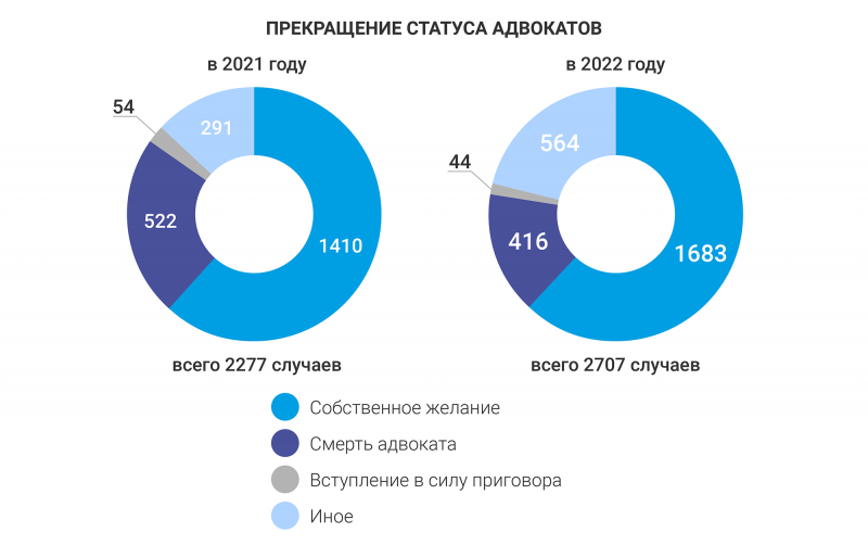 В ФПА оценили «нейтрализацию» адвокатов уголовными делами 0