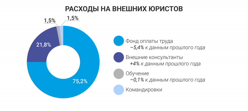 Исследование инхаус-команд: как изменился юррынок 1