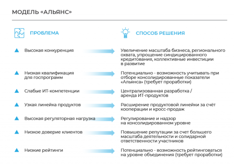 Банки игнорируют предложение ЦБ о создании сообществ