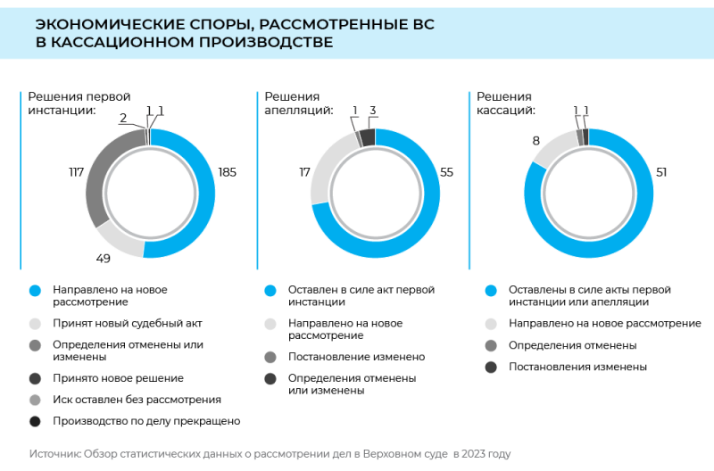 Экономколлегия рассмотрела 47 424 жалобы в 2023 году 0