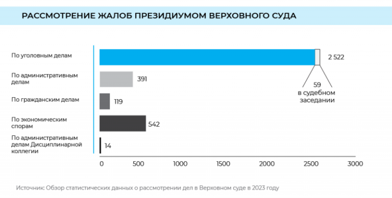Президиум ВС рассмотрел 3588 жалоб в 2023 году