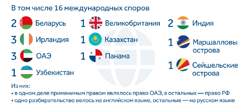Дел стало больше: арбитраж при РСПП подвел итоги за 2024 год 2